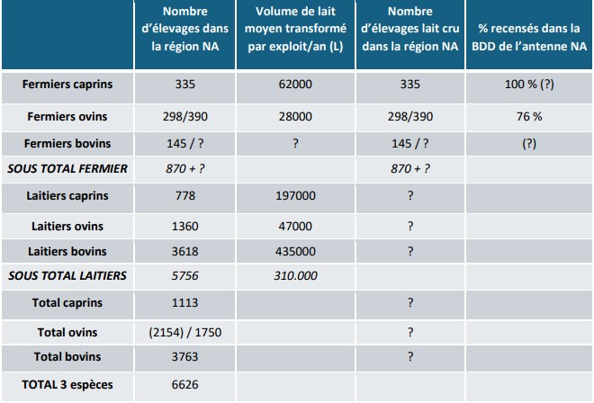 Tableau 1 elevages laitiers