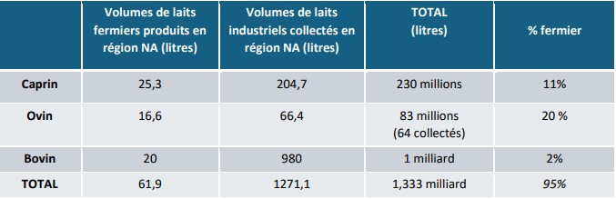 Tableau 2 volumes laitiers